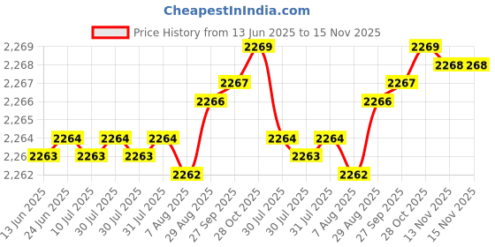 moglix.com YG-1 CDRA04 8.8mm HSS-PM Multi-1 Jobber Drill, CDRA04088 yg-1 Price History Graph from 13 Jun 2025 to 15 Nov 2025