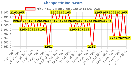 moglix.com YG-1 CDRA04 8.9mm HSS-PM Multi-1 Jobber Drill, CDRA04089 yg-1 Price History Graph from 2 Jun 2025 to 15 Nov 2025