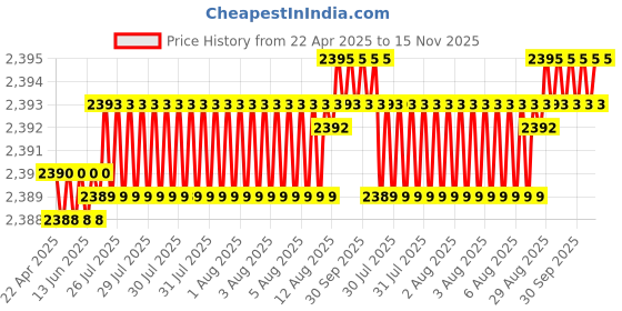 moglix.com YG-1 CDRA04 9.2mm HSS-PM Multi-1 Jobber Drill, CDRA04092 yg-1 Price History Graph from 22 Apr 2025 to 14 Nov 2025