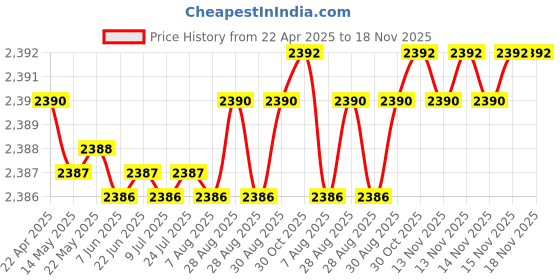 moglix.com YG-1 CDRA04 9.3mm HSS-PM Multi-1 Jobber Drill, CDRA04093 yg-1 Price History Graph from 22 Apr 2025 to 18 Nov 2025