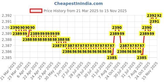 moglix.com YG-1 CDRA04 9.4mm HSS-PM Multi-1 Jobber Drill, CDRA04094 yg-1 Price History Graph from 21 Mar 2025 to 15 Nov 2025