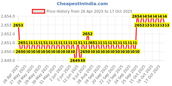 moglix.com YG-1 CDRA04 9.6mm HSS-PM Multi-1 Jobber Drill, CDRA04096 yg-1 Price History Graph from 26 Apr 2025 to 17 Oct 2025