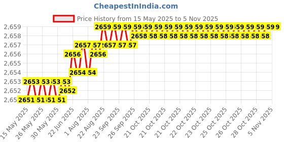 moglix.com YG-1 CDRA04 9.9mm HSS-PM Multi-1 Jobber Drill, CDRA04099 yg-1 Price History Graph from 15 May 2025 to 5 Nov 2025
