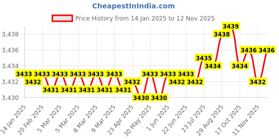 moglix.com YG-1 D-POWER 1.5mm 2 Flute Carbide Ball Nose End Mill with Taper Neck, GEB01015300060 yg-1 Price History Graph from 14 Jan 2025 to 11 Nov 2025
