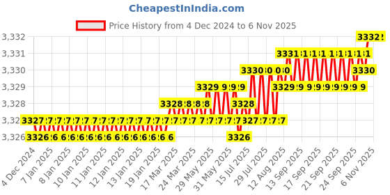 moglix.com YG-1 D-POWER 1.5mm 2 Flute Carbide Ball Nose End Mill with Taper Neck, GEB02015000040 yg-1 Price History Graph from 4 Dec 2024 to 6 Nov 2025