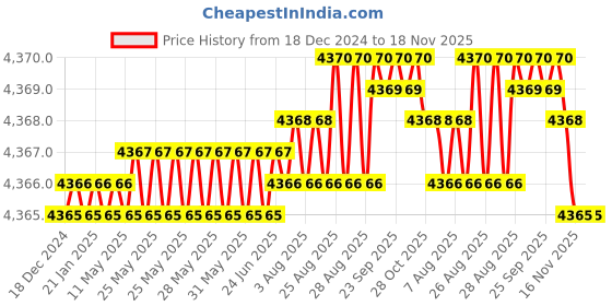moglix.com YG-1 D-POWER 1.5mm 2 Flute Carbide Ball Nose End Mill with Taper Neck, GEB02015300060 yg-1 Price History Graph from 18 Dec 2024 to 17 Nov 2025