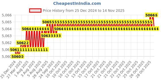 moglix.com YG-1 D-POWER 1.5mm 2 Flute Carbide Ball Nose End Mill with Taper Neck, GEB02015580100 yg-1 Price History Graph from 25 Dec 2024 to 12 Nov 2025