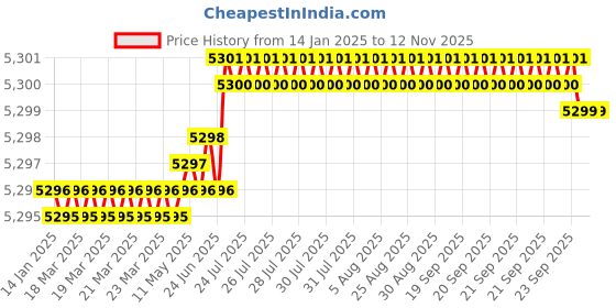 moglix.com YG-1 D-POWER 1mm 2 Flute Carbide Ball Nose End Mill with Taper Neck, GEB02010700100 yg-1 Price History Graph from 14 Jan 2025 to 12 Nov 2025