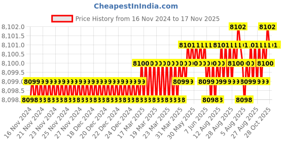 moglix.com YG-1 D-POWER 2mm 2 Flute Carbide Ball Nose End Mill With Taper Neck, EIB87906 yg-1 Price History Graph from 16 Nov 2024 to 17 Nov 2025