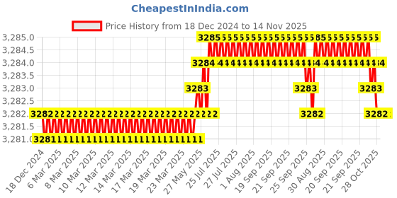 moglix.com YG-1 D-POWER 2mm 2 Flute Carbide Ball Nose End Mill with Taper Neck, GEB01020300060 yg-1 Price History Graph from 18 Dec 2024 to 13 Nov 2025