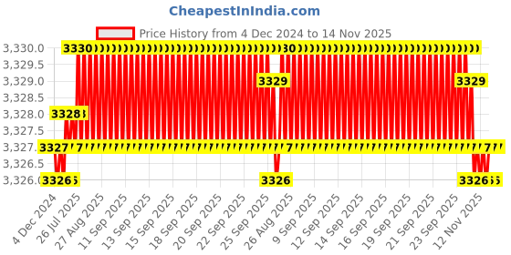 moglix.com YG-1 D-POWER 2mm 2 Flute Carbide Ball Nose End Mill with Taper Neck, GEB02020000040 yg-1 Price History Graph from 4 Dec 2024 to 14 Nov 2025