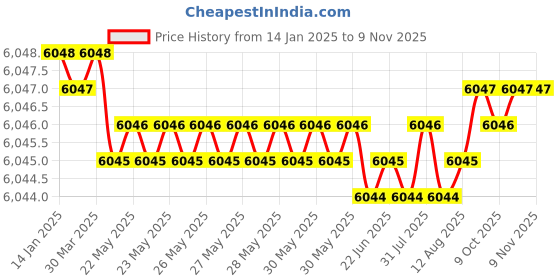 moglix.com YG-1 D-POWER 2mm 2 Flute Carbide Ball Nose End Mill with Taper Neck, GEB02020700100 yg-1 Price History Graph from 14 Jan 2025 to 9 Nov 2025