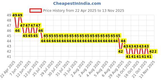 moglix.com YG-1 D1100016 1.6mm HSS Jobber Drill yg-1 Price History Graph from 22 Apr 2025 to 12 Nov 2025
