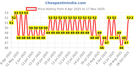 moglix.com YG-1 D1100025 2.5mm HSS Jobber Drill yg-1 Price History Graph from 8 Apr 2025 to 16 Nov 2025