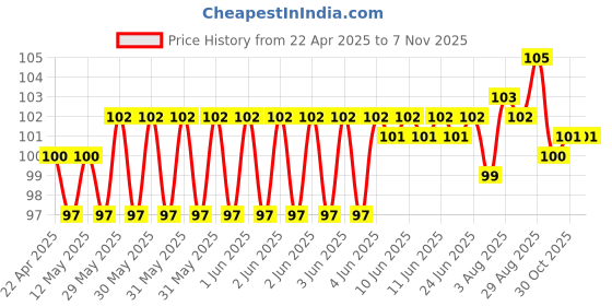 moglix.com YG-1 D1100047 4.7mm HSS Jobber Drill yg-1 Price History Graph from 22 Apr 2025 to 6 Nov 2025