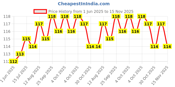 moglix.com YG-1 D1100051 5.1mm HSS Jobber Drill yg-1 Price History Graph from 1 Jun 2025 to 15 Nov 2025