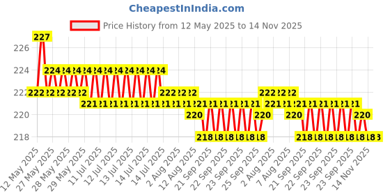 moglix.com YG-1 D1100078 7.8mm HSS Jobber Drill yg-1 Price History Graph from 12 May 2025 to 13 Nov 2025