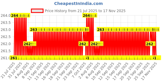 moglix.com YG-1 D1100084 8.4mm HSS Jobber Drill yg-1 Price History Graph from 21 Jul 2025 to 16 Nov 2025