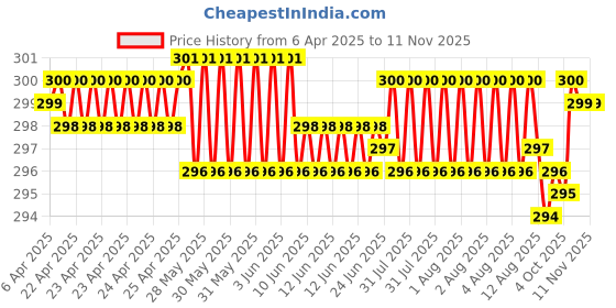 moglix.com YG-1 D1100087 8.7mm HSS Jobber Drill yg-1 Price History Graph from 6 Apr 2025 to 11 Nov 2025