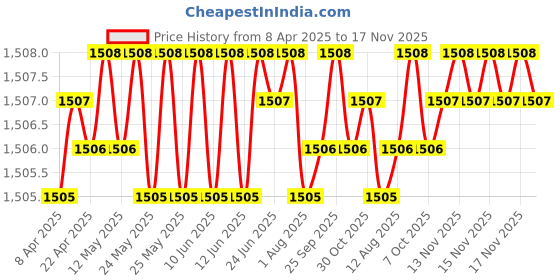 moglix.com YG-1 D1100125 12.5mm HSS Jobber Drill yg-1 Price History Graph from 8 Apr 2025 to 17 Nov 2025