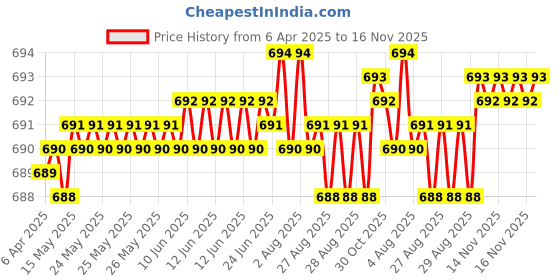 moglix.com YG-1 D1102 8.1mm HSS Long Straight Shank Drill, D1102581 yg-1 Price History Graph from 6 Apr 2025 to 15 Nov 2025