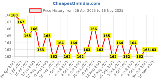 moglix.com YG-1 D1106018 1.8mm HSS Jobber Drill yg-1 Price History Graph from 26 Apr 2025 to 16 Nov 2025