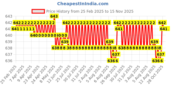 moglix.com YG-1 D1106063 6.3mm HSS Jobber Drill yg-1 Price History Graph from 25 Feb 2025 to 15 Nov 2025