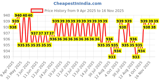 moglix.com YG-1 D1106094 9.4mm HSS Jobber Drill yg-1 Price History Graph from 9 Apr 2025 to 16 Nov 2025