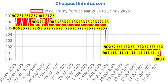 moglix.com YG-1 D1121 10x265mm HSS Extra Long Straight Shank Twist Drill, D1121100 yg-1 Price History Graph from 23 Mar 2025 to 11 Nov 2025