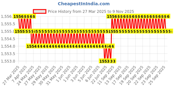 moglix.com YG-1 D1121 11x280mm HSS Extra Long Straight Shank Twist Drill, D1121110 yg-1 Price History Graph from 27 Mar 2025 to 9 Nov 2025