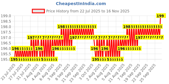 moglix.com YG-1 D1121 2.5x140mm HSS Extra Long Straight Shank Twist Drill, D1121025 yg-1 Price History Graph from 22 Jul 2025 to 16 Nov 2025