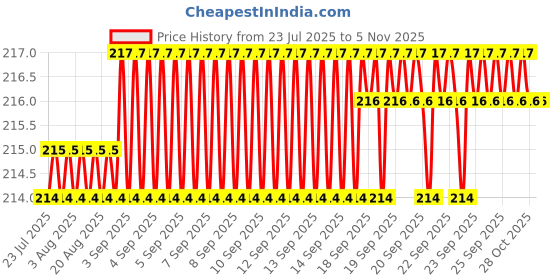 moglix.com YG-1 D1121 2.75x150mm HSS Extra Long Straight Shank Twist Drill, D1121927 yg-1 Price History Graph from 23 Jul 2025 to 5 Nov 2025