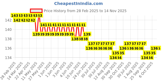 moglix.com YG-1 D1121 2x125mm HSS Extra Long Straight Shank Twist Drill, D1121020 yg-1 Price History Graph from 28 Feb 2025 to 14 Nov 2025
