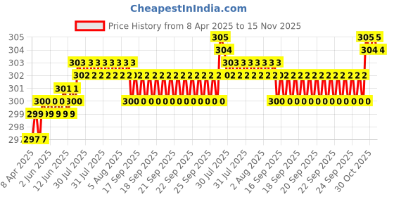 moglix.com YG-1 D1121 3.5x165mm HSS Extra Long Straight Shank Twist Drill, D1121035 yg-1 Price History Graph from 8 Apr 2025 to 15 Nov 2025
