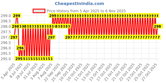 moglix.com YG-1 D1121 3.75x165mm HSS Extra Long Straight Shank Twist Drill, D1121937 yg-1 Price History Graph from 5 Apr 2025 to 5 Nov 2025