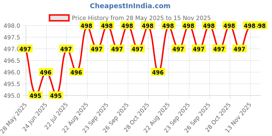 moglix.com YG-1 D1121 6.25x215mm HSS Extra Long Straight Shank Twist Drill, D1121962 yg-1 Price History Graph from 28 May 2025 to 15 Nov 2025