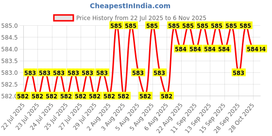 moglix.com YG-1 D1121 7.5x225mm HSS Extra Long Straight Shank Twist Drill, D1121075 yg-1 Price History Graph from 22 Jul 2025 to 5 Nov 2025
