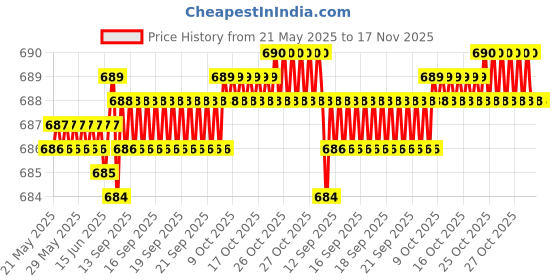moglix.com YG-1 D1121 7.75x240mm HSS Extra Long Straight Shank Twist Drill, D1121977 yg-1 Price History Graph from 21 May 2025 to 17 Nov 2025