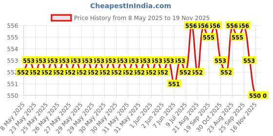 moglix.com YG-1 D1121 7x225mm HSS Extra Long Straight Shank Twist Drill, D1121070 yg-1 Price History Graph from 8 May 2025 to 18 Nov 2025