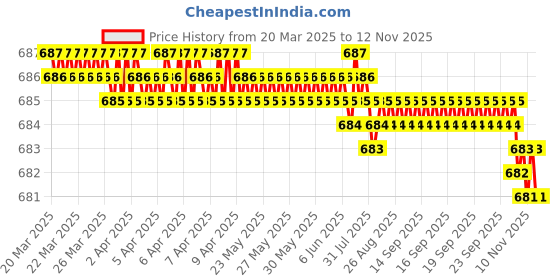 moglix.com YG-1 D1121 8x240mm HSS Extra Long Straight Shank Twist Drill, D1121080 yg-1 Price History Graph from 20 Mar 2025 to 11 Nov 2025