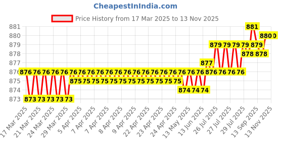 moglix.com YG-1 D1121 9.25x250mm HSS Extra Long Straight Shank Twist Drill, D1121992 yg-1 Price History Graph from 17 Mar 2025 to 13 Nov 2025