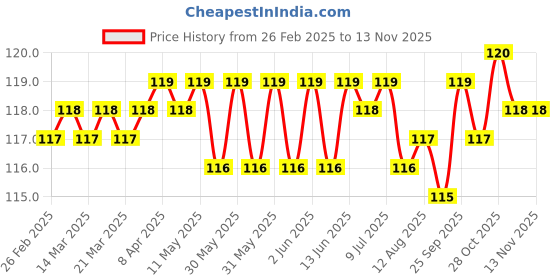 moglix.com YG-1 D1125042 4.2mm HSS Jobber Drill yg-1 Price History Graph from 26 Feb 2025 to 13 Nov 2025