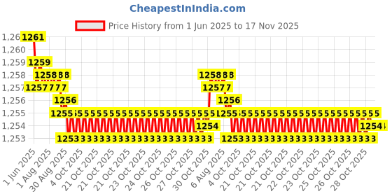 moglix.com YG-1 D1125134 13.4mm HSS Jobber Drill yg-1 Price History Graph from 1 Jun 2025 to 16 Nov 2025