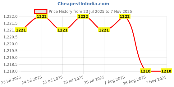 moglix.com YG-1 D1125185 18.5mm HSS-Co5 Jobber Drill yg-1 Price History Graph from 23 Jul 2025 to 7 Nov 2025