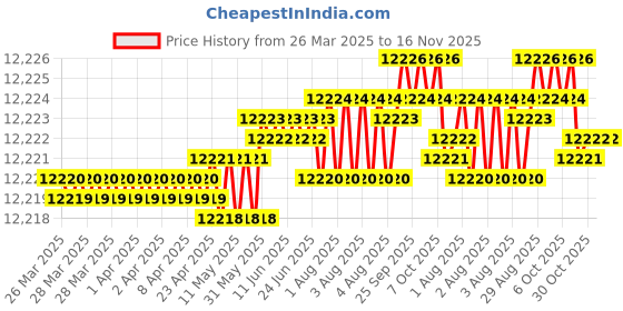 moglix.com YG-1 D1205470K 47mm HSS Co5 Jobber Drill yg-1 Price History Graph from 26 Mar 2025 to 16 Nov 2025