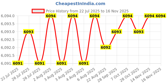 moglix.com YG-1 D1209 13.5x220x325mm HSS Morse Taper Shank Twist Drill, D1209135 yg-1 Price History Graph from 22 Jul 2025 to 14 Nov 2025