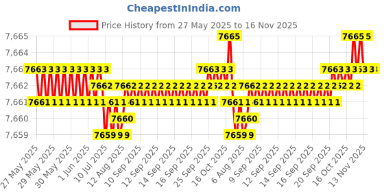moglix.com YG-1 D1209 15x220x340mm HSS Morse Taper Shank Twist Drill, D1209150 yg-1 Price History Graph from 27 May 2025 to 16 Nov 2025
