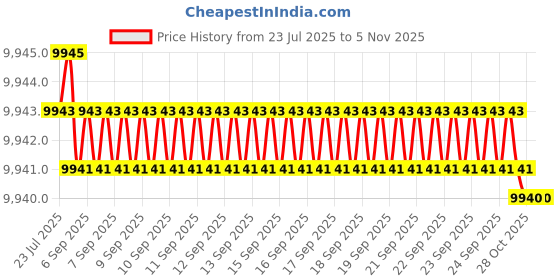 moglix.com YG-1 D1209 17.5x245x370mm HSS Morse Taper Shank Twist Drill, D1209175 yg-1 Price History Graph from 23 Jul 2025 to 5 Nov 2025