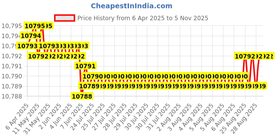 moglix.com YG-1 D1209 18.5x245x370mm HSS Morse Taper Shank Twist Drill, D1209185 yg-1 Price History Graph from 6 Apr 2025 to 5 Nov 2025