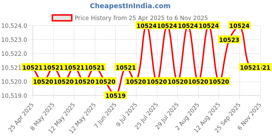 moglix.com YG-1 D1209 18x245x370mm HSS Morse Taper Shank Twist Drill, D1209180 yg-1 Price History Graph from 25 Apr 2025 to 6 Nov 2025